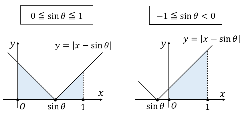 三角関数を含む絶対値記号を付きの定積分(|x-sinθ|)